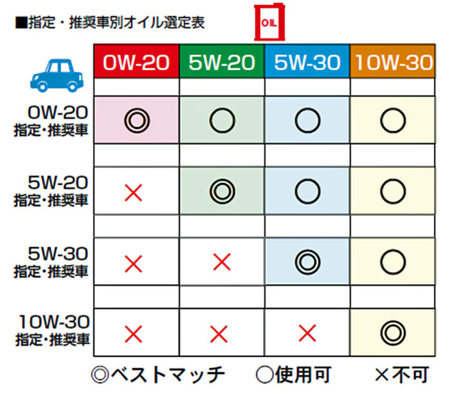 指定・推奨車別 オイル選定表