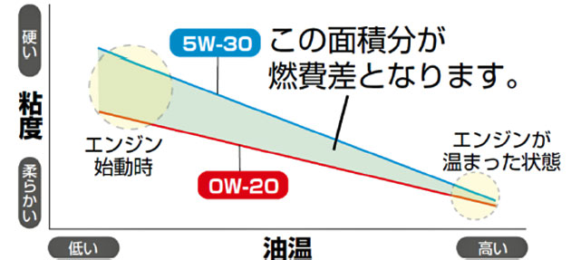 省燃費オイル