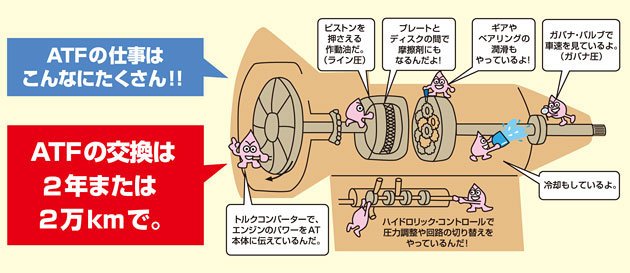 Atf交換 車検のことなら早い 安い 信頼の車検館へ