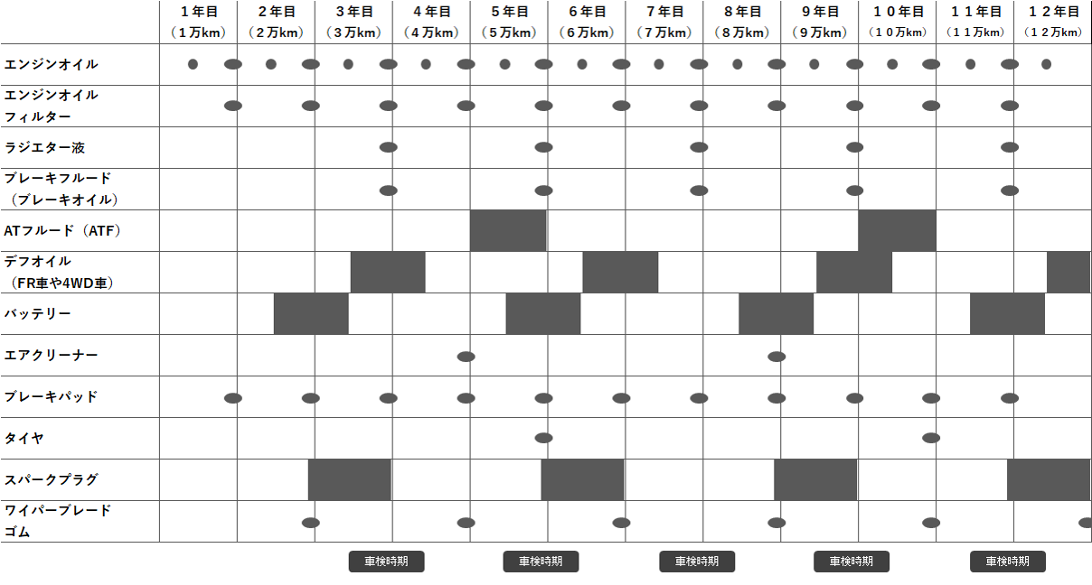 車検に最低限必要な整備と不要な整備の違いとは 各部品の交換時期についても解説 車検のことなら早い 安い 信頼の車検館へ