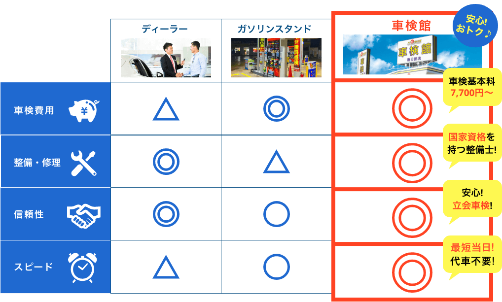 早い！安い!そして安心！