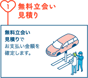 無料立会い見積り 無料立会い見積りでお支払い金額を確定します。